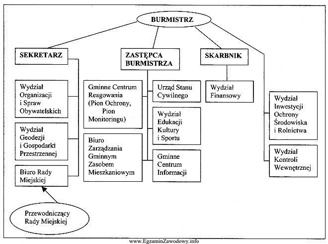 Z zamieszczonego schematu struktury organizacyjnej gminy wynika, że skarbnik 