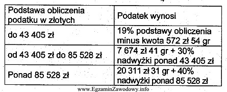 Na podstawie danych z tabeli oblicz kwotę podatku dochodowego wiedzą