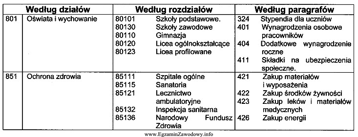 Na podstawie fragmentu Klasyfikacji budżetowej, ustal właściwą 