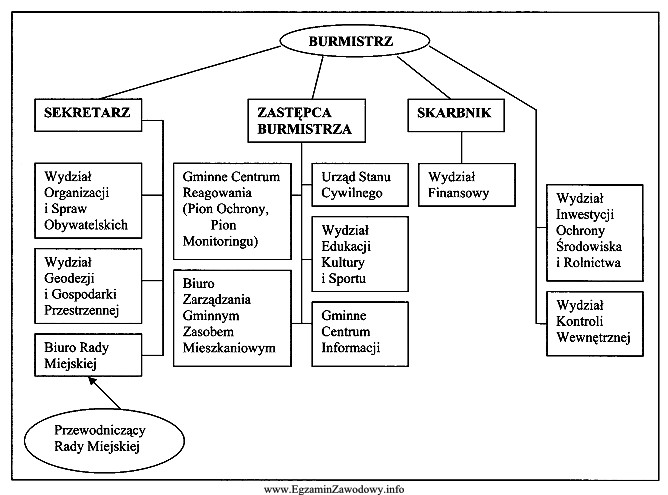 Z zamieszczonego schematu struktury organizacyjnej gminy wynika, że skarbnik 