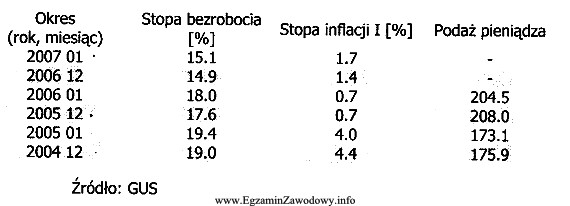 Z przedstawionych danych wynika, że najwyższe bezrobocie odnotowano