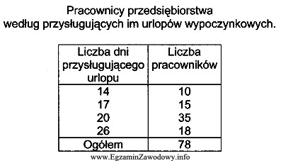 Na podstawie informacji zamieszczonych w tabeli określ wartość 