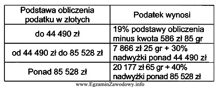 Na podstawie danych z tabeli oblicz kwotę podatku dochodowego wiedzą