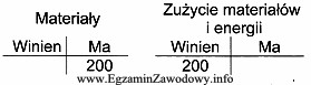 Jaka jest treść operacji gospodarczej zapisanej na przedstawionych kontach?