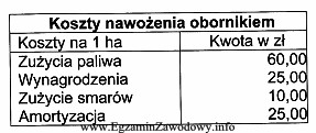 Na podstawie danych przedstawionych w tabeli określ koszt jednostkowy 