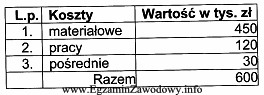 W tabeli przedstawiono dane dotyczące poniesionych kosztów w 