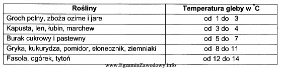 W tabeli przedstawiono najniższe temperatury gleby, w których 