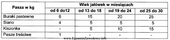 W tabeli przedstawiono przykładowe dawki pokarmowe dla jałowic 