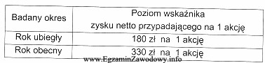 W tabeli podano dane dotyczące poziomu wskaźnika zysku netto 