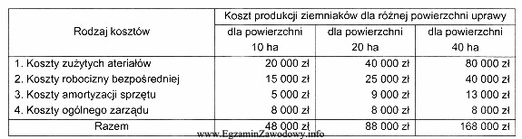 W tabeli przedstawiono dane dotyczące kosztów bezpośrednich 