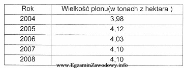 Tabela przedstawia wielkość uzyskanych plonów pszenicy w pewnym 