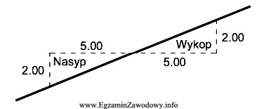 Oblicz objętość mas ziemnych wykopu o długoś