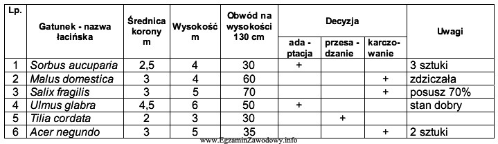 Na podstawie fragmentu wykazu inwentaryzacyjnego zieleni oblicz, ile drzew należ