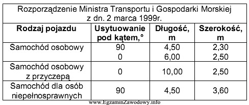 Korzystając z tabeli, podaj wymiary 3 stanowisk parkingowych na samochody 