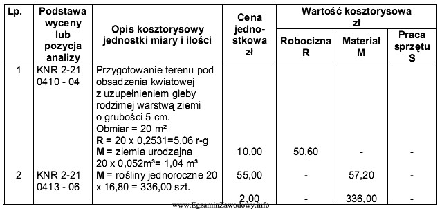 Na podstawie fragmentu kosztorysu przygotowania i obsadzenia kwietnika o powierzchni 20 