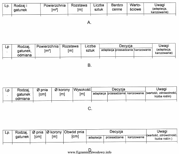 Przy inwentaryzacji drzewostanu sporządza się wykaz roślinności 