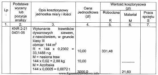 Ile roboczogodzin potrzeba na wykonanie 1 m2 trawnika dywanowego siewem?