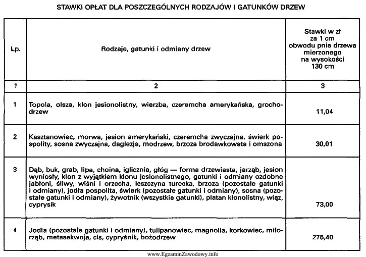 Korzystając z danych zawartych w tabeli, zaczerpniętej z 