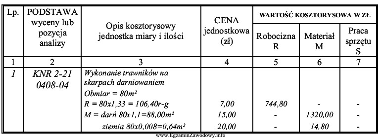 Analizując kosztorys wykonania trawników określ, którą 