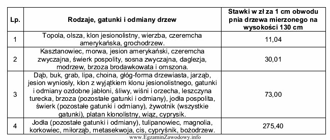 Korzystając z danych zawartych w tabeli określ wysokoś