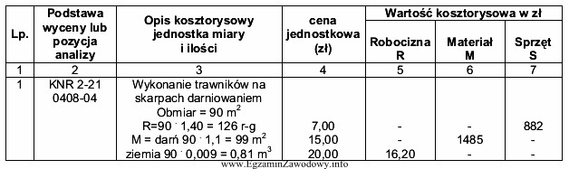 Analizując kosztorys wykonania trawników określ, którą 