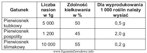 Korzystając z danych zawartych w tabeli, dotyczących nasion 