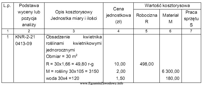 Na podstawie kosztorysu obsadzenia kwietnika roślinami jednorocznymi, oblicz ł