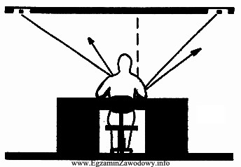 Sposób, w jaki usytuowano oprawy oświetleniowe nad stanowiskiem 