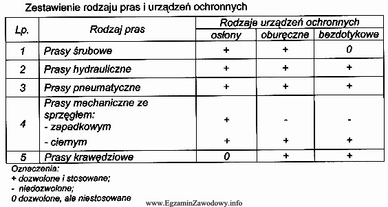 Na podstawie danych z tabeli wskaż, jaki rodzaj urządzeń 