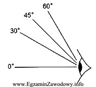 Przy jakim kącie padania promieni świetlnych na oko, 