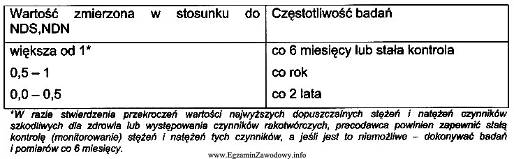 Określ, posługując się danymi z tabeli, zalecaną 