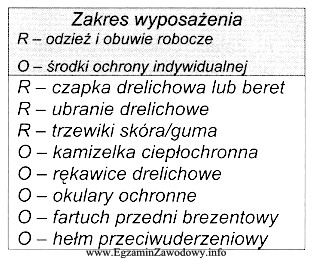 Wyposażenie ochronne przedstawione w tabeli przeznaczone jest dla pracownikó