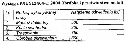 Na podstawie zamieszczonego wyciągu z PN wskaż prawidłową 