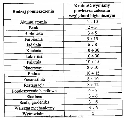 Wskaźnikiem intensywności wentylacji jest krotność wymian powietrza w 