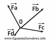 Przedstawiony na rysunku układ sił jest płaskim ukł