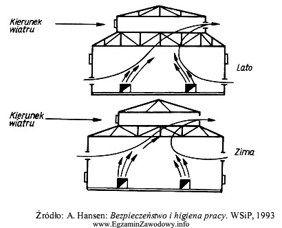 Rysunek przedstawia sposób wentylacji hali produkcyjnej. Jaka jest najwię