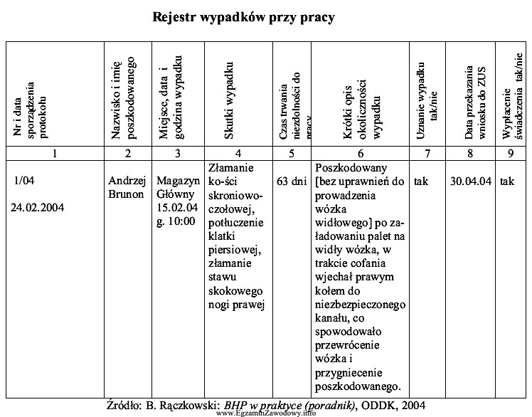 Na podstawie analizy opisu okoliczności wypadku wskaż, jakie pierwsze 