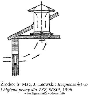 Na rysunku obok przedstawiono projekt sposobu wentylacji pomieszczenia. Co jest 