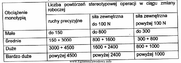 Oceń korzystając z poniższej tabeli, obciążenie 