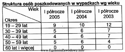 Wskaż grupę wiekową pracowników, którą należy obją