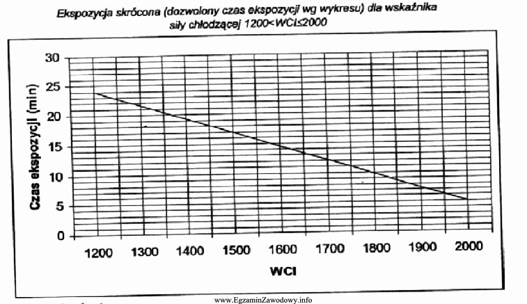 Odczytaj z wykresu ile wynosi maksymalny czas ekspozycji w ś