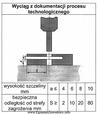 W konstrukcji wykrojnika przewidziano szczelinę o wysokości a = 10 mm. 