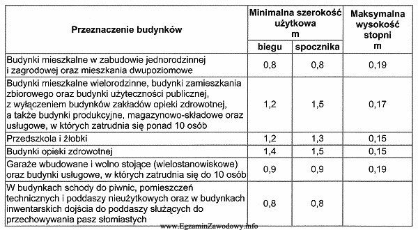 W dwukondygnacyjnym budynku magazynu materiałów biurowych szerokość 