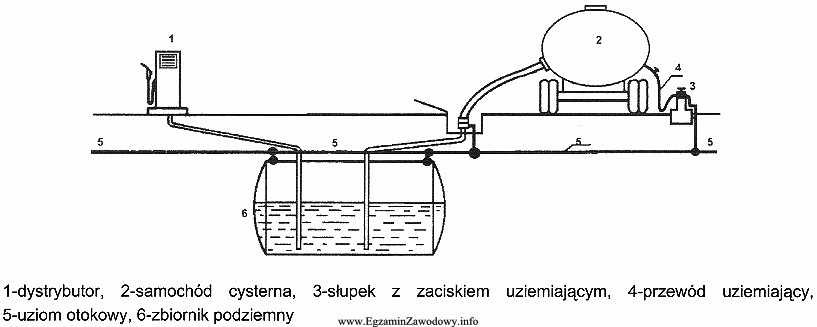 W celu zmniejszenia zagrożenia wybuchem, podczas tankowania paliwa z 