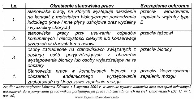 W tabeli przedstawiono wykaz szczepień ochronnych na określonych stanowiskach 