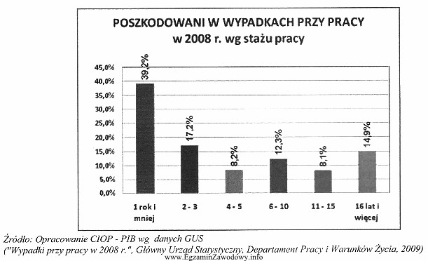 W 2008 roku najmniej poszkodowanych w wypadkach przy pracy było