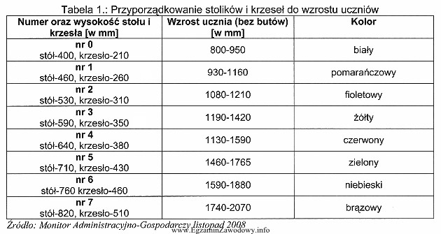 Do sali lekcyjnej, stosownie do wysokości uczniów, zakupiono 4 