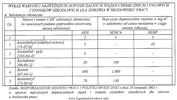 Najwyższe Dopuszczalne Stężenie Chwilowe dla acetonu wynosi