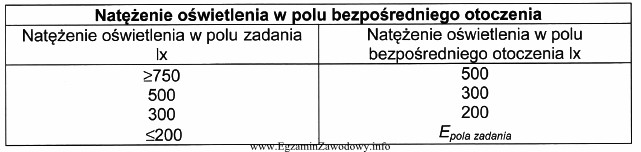 Natężenie oświetlenia w polu zadania wynosi 150 lx. 