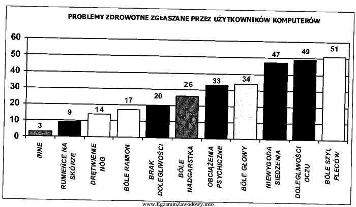 Wykres przedstawia statystykę problemów zdrowotnych zgłaszanych przez uż